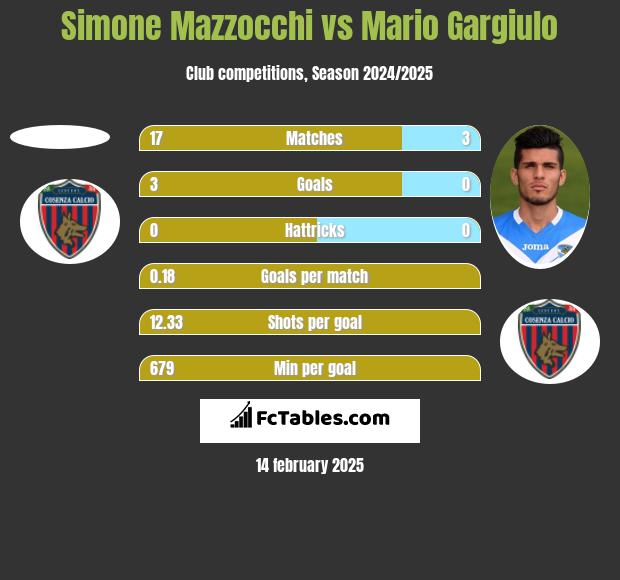 Simone Mazzocchi vs Mario Gargiulo h2h player stats