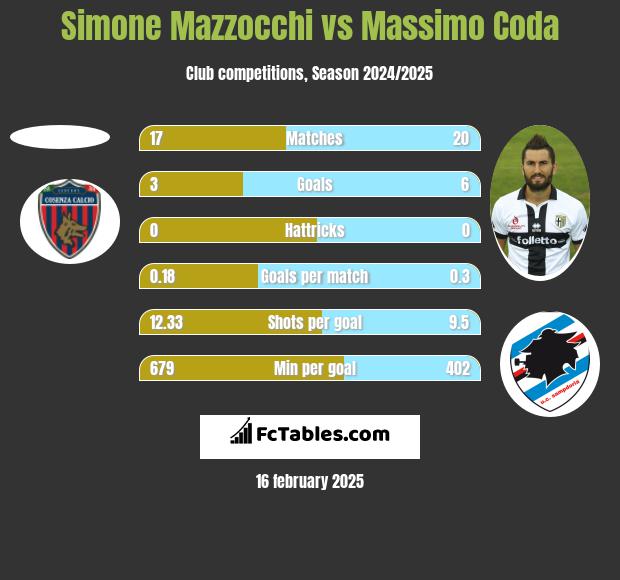 Simone Mazzocchi vs Massimo Coda h2h player stats