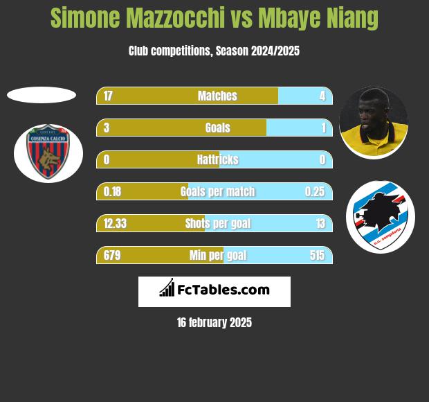 Simone Mazzocchi vs Mbaye Niang h2h player stats