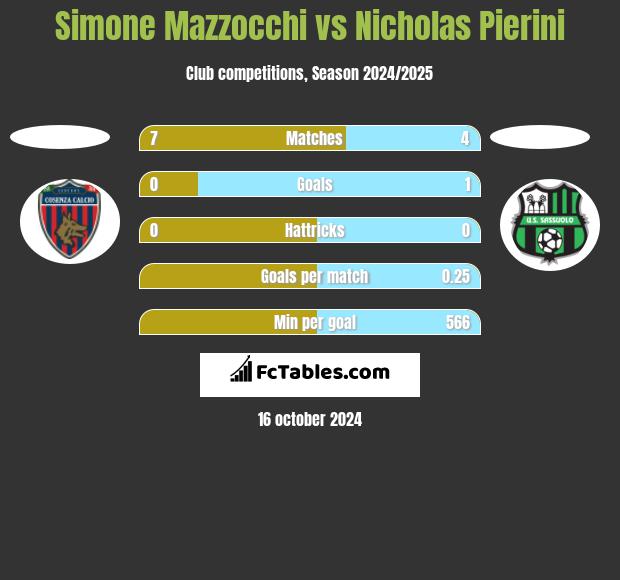 Simone Mazzocchi vs Nicholas Pierini h2h player stats