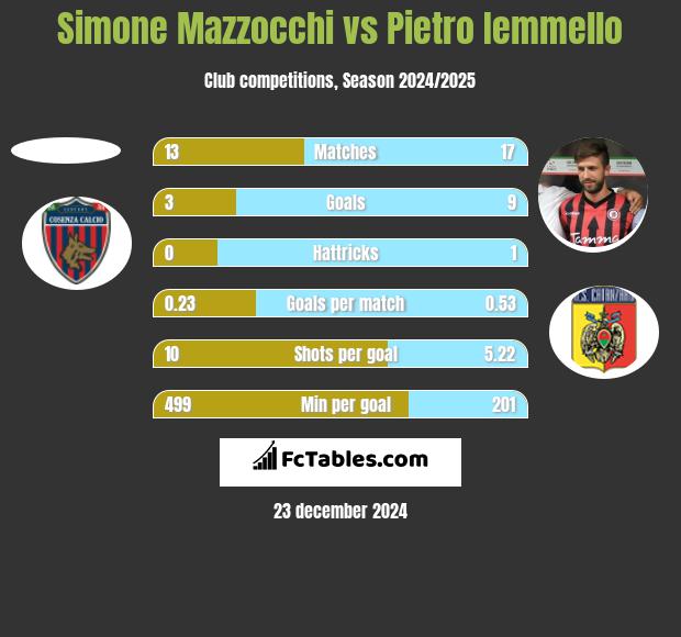 Simone Mazzocchi vs Pietro Iemmello h2h player stats