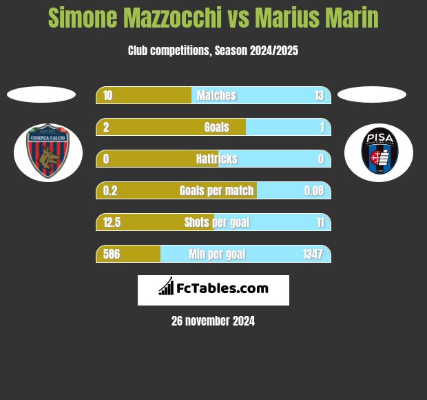 Simone Mazzocchi vs Marius Marin h2h player stats