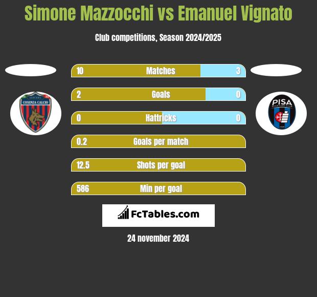 Simone Mazzocchi vs Emanuel Vignato h2h player stats