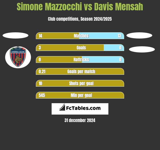 Simone Mazzocchi vs Davis Mensah h2h player stats