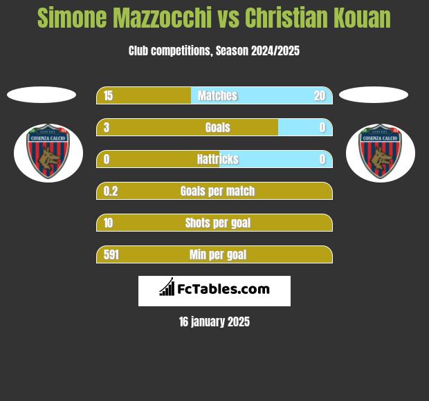 Simone Mazzocchi vs Christian Kouan h2h player stats