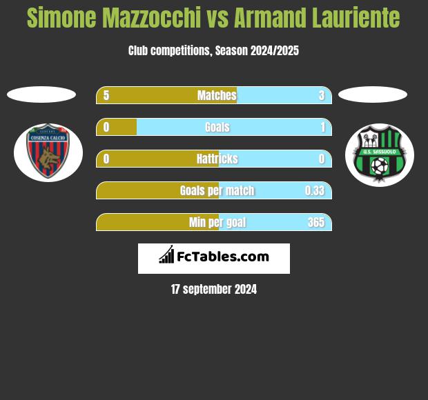 Simone Mazzocchi vs Armand Lauriente h2h player stats