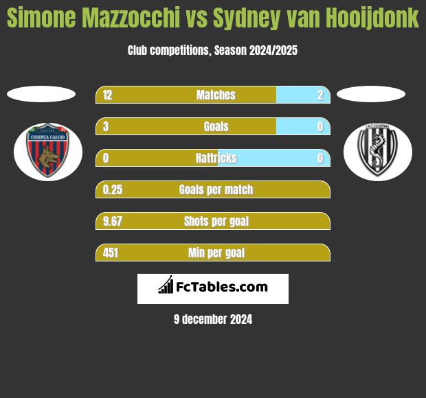 Simone Mazzocchi vs Sydney van Hooijdonk h2h player stats