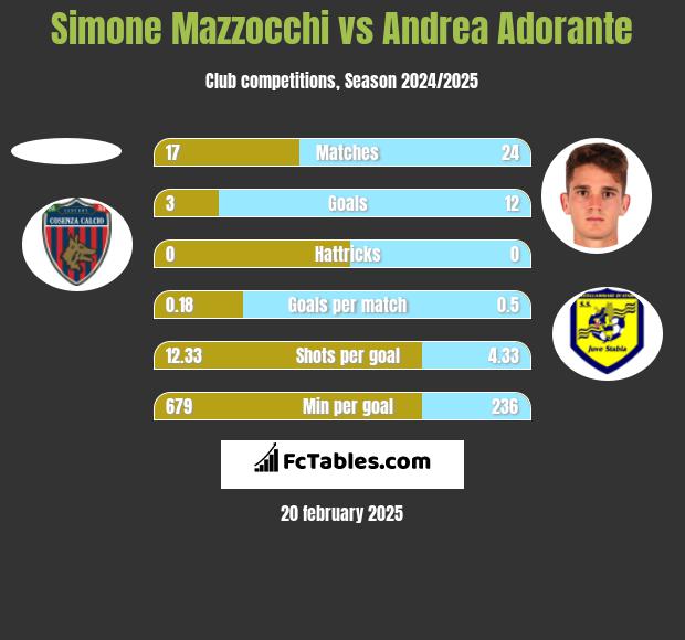 Simone Mazzocchi vs Andrea Adorante h2h player stats