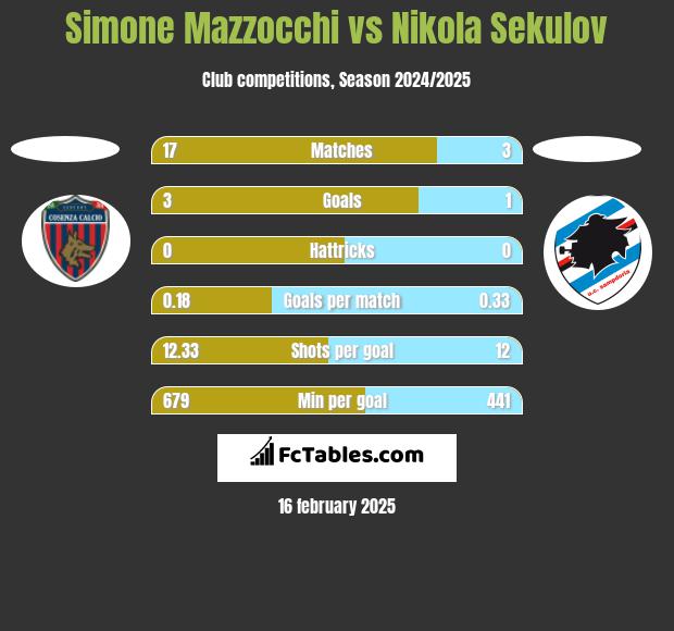 Simone Mazzocchi vs Nikola Sekulov h2h player stats