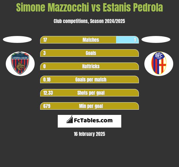 Simone Mazzocchi vs Estanis Pedrola h2h player stats