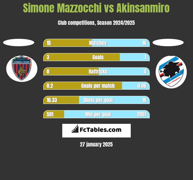 Simone Mazzocchi vs Akinsanmiro h2h player stats