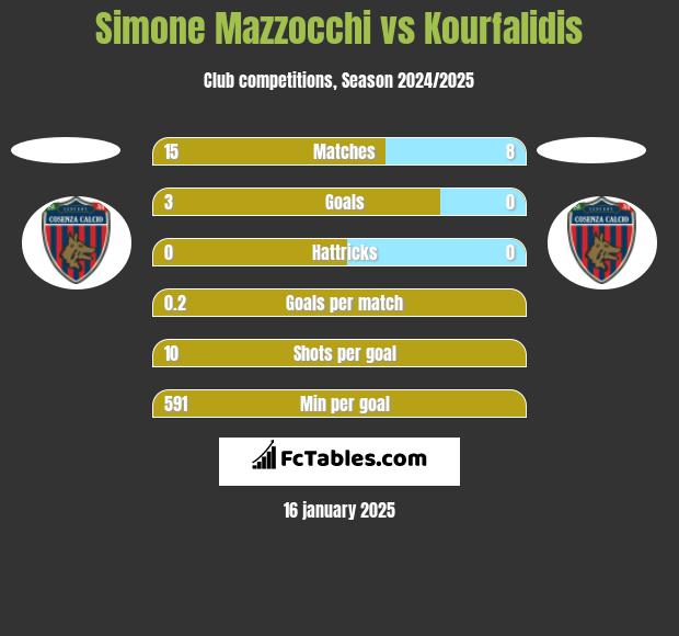 Simone Mazzocchi vs Kourfalidis h2h player stats