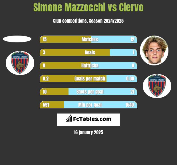 Simone Mazzocchi vs Ciervo h2h player stats