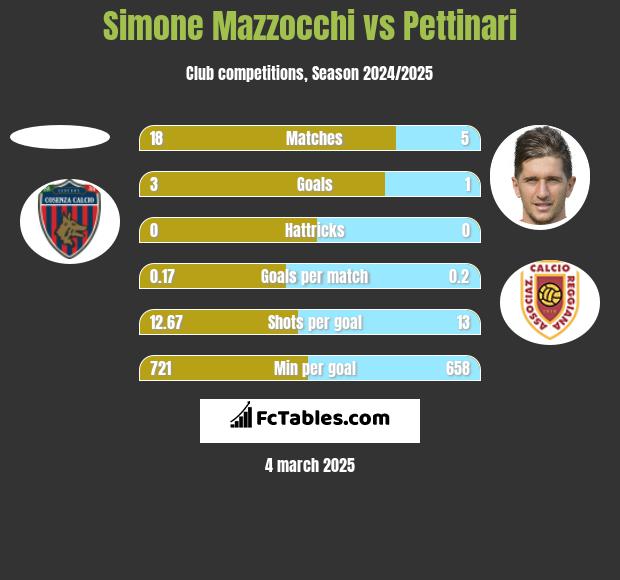 Simone Mazzocchi vs Pettinari h2h player stats