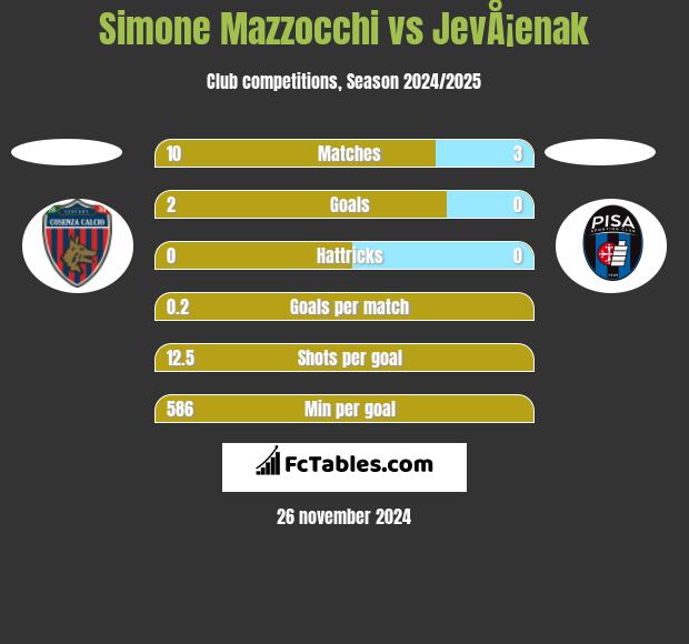 Simone Mazzocchi vs JevÅ¡enak h2h player stats