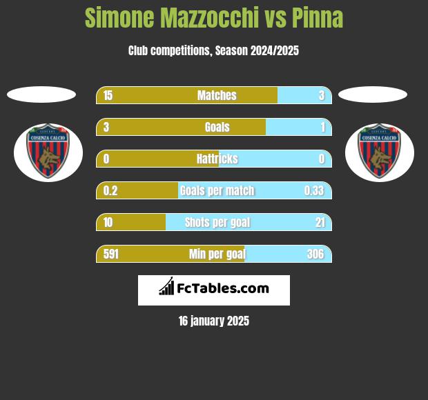 Simone Mazzocchi vs Pinna h2h player stats