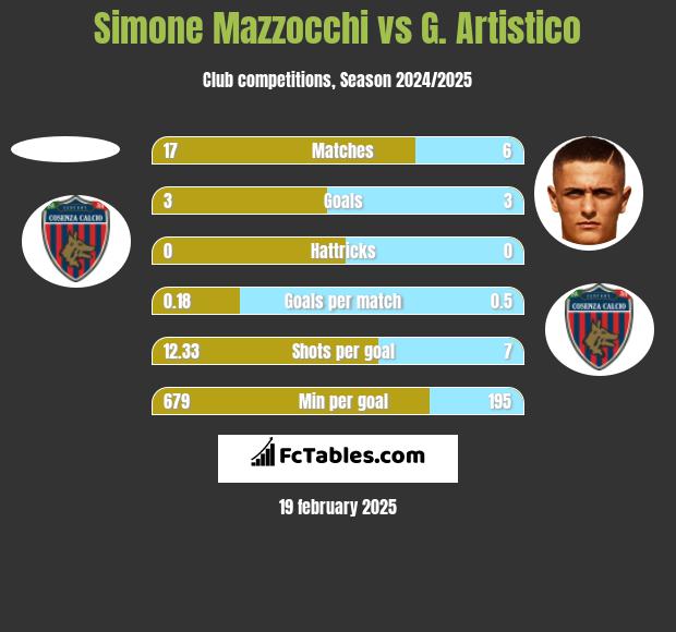 Simone Mazzocchi vs G. Artistico h2h player stats