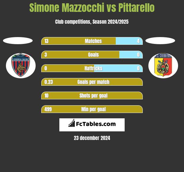 Simone Mazzocchi vs Pittarello h2h player stats