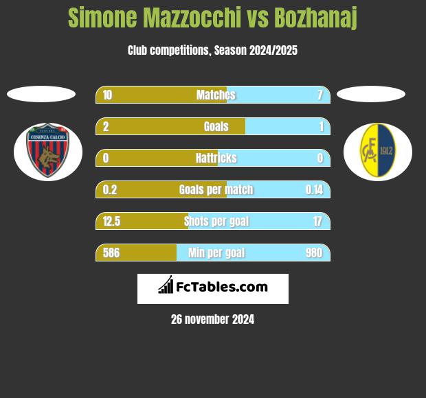 Simone Mazzocchi vs Bozhanaj h2h player stats