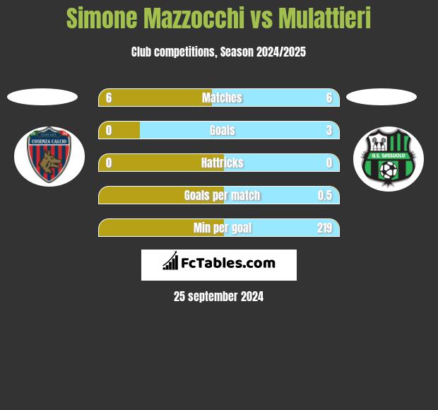 Simone Mazzocchi vs Mulattieri h2h player stats