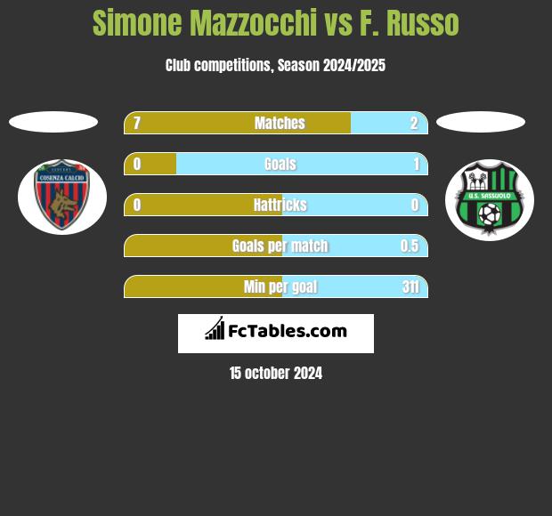 Simone Mazzocchi vs F. Russo h2h player stats