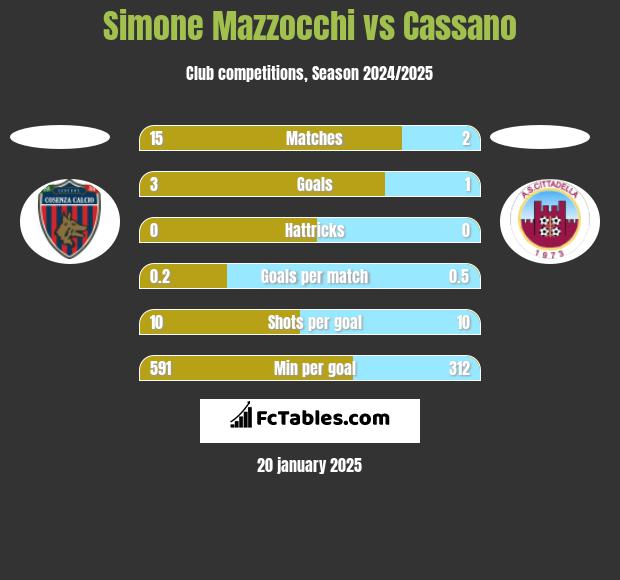 Simone Mazzocchi vs Cassano h2h player stats