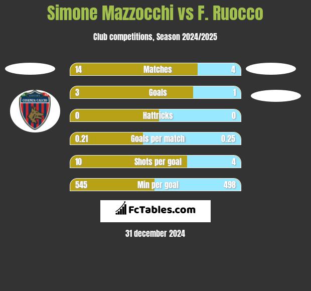 Simone Mazzocchi vs F. Ruocco h2h player stats