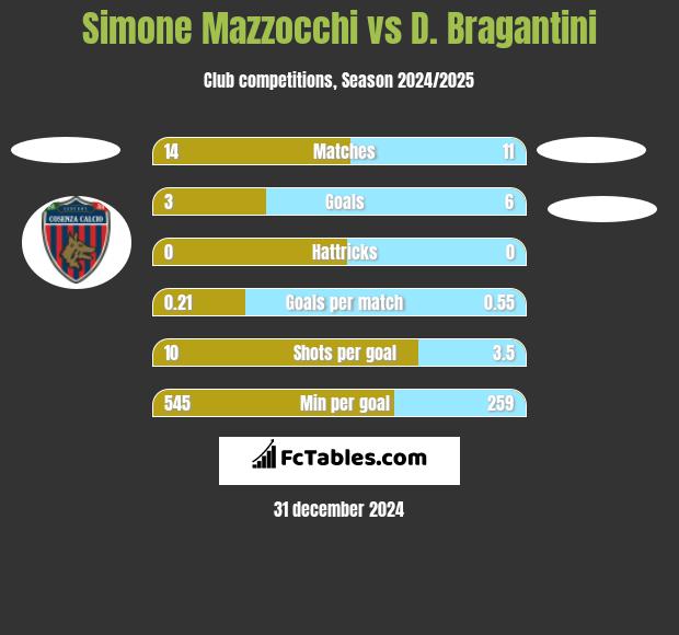 Simone Mazzocchi vs D. Bragantini h2h player stats