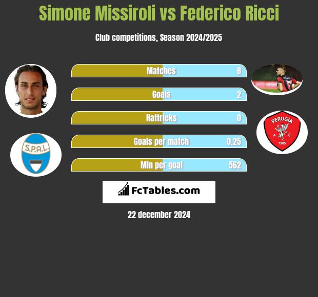 Simone Missiroli vs Federico Ricci h2h player stats