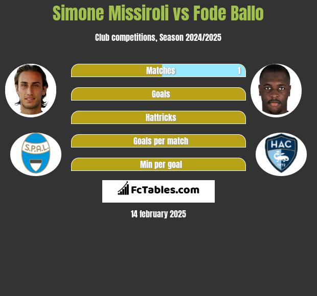 Simone Missiroli vs Fode Ballo h2h player stats