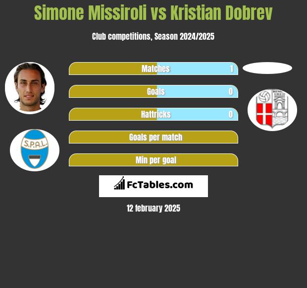 Simone Missiroli vs Kristian Dobrev h2h player stats