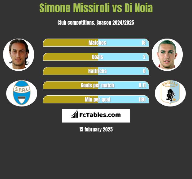 Simone Missiroli vs Di Noia h2h player stats