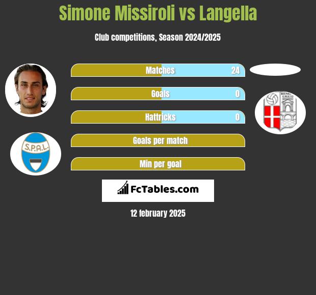 Simone Missiroli vs Langella h2h player stats