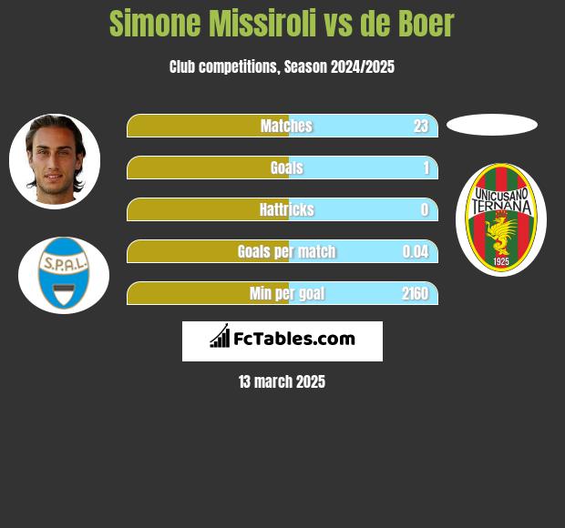 Simone Missiroli vs de Boer h2h player stats