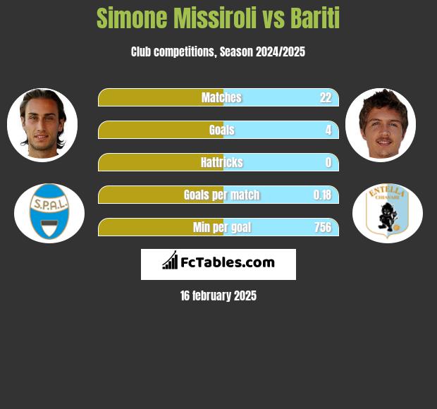 Simone Missiroli vs Bariti h2h player stats