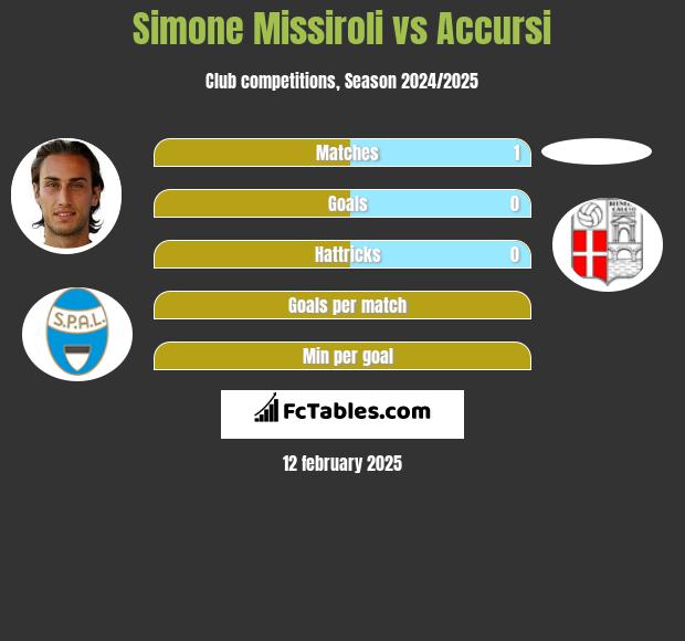 Simone Missiroli vs Accursi h2h player stats