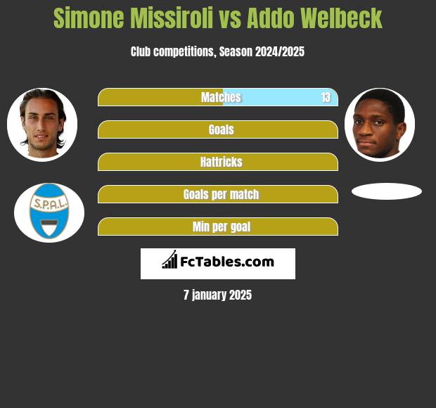 Simone Missiroli vs Addo Welbeck h2h player stats