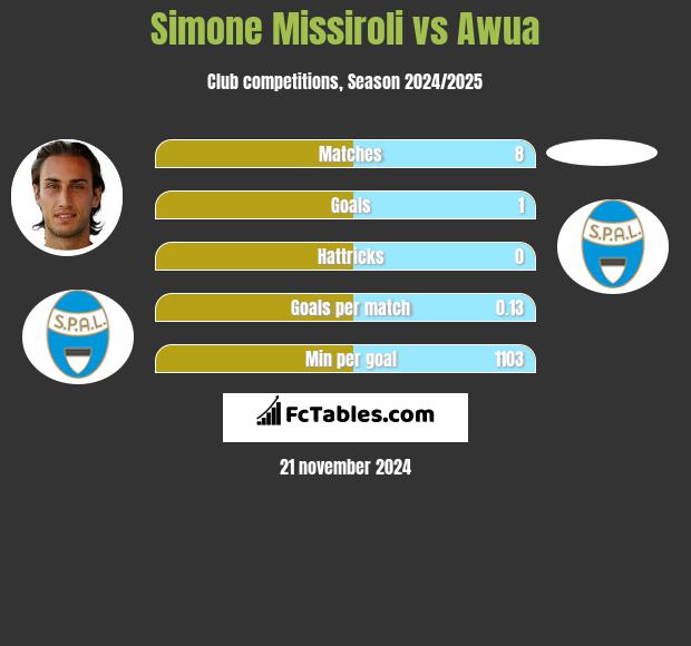 Simone Missiroli vs Awua h2h player stats