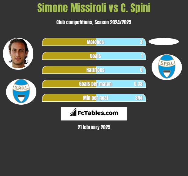 Simone Missiroli vs C. Spini h2h player stats