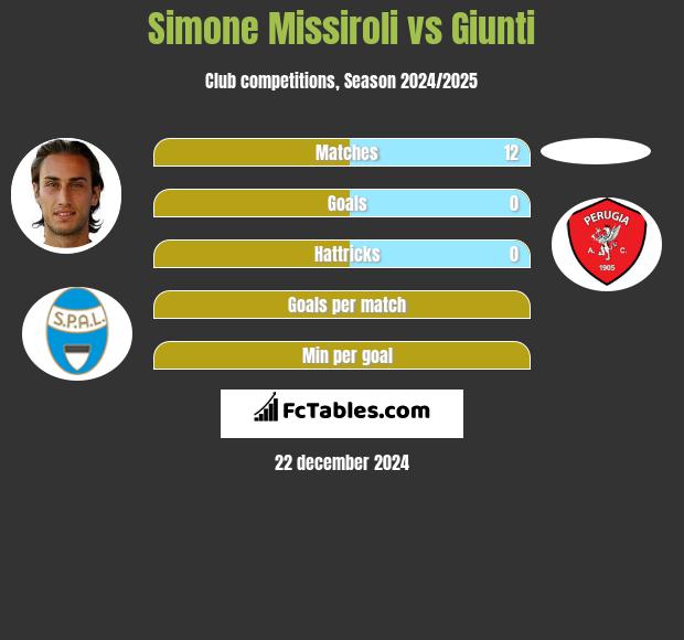 Simone Missiroli vs Giunti h2h player stats