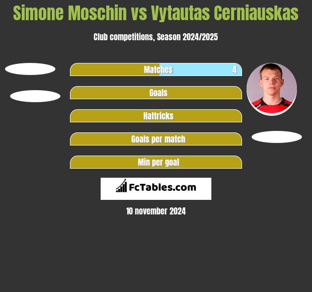 Simone Moschin vs Vytautas Cerniauskas h2h player stats