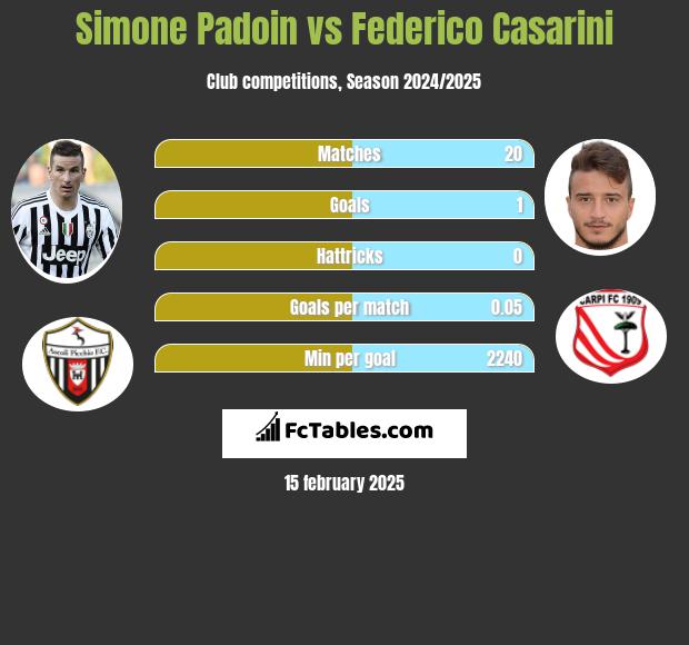 Simone Padoin vs Federico Casarini h2h player stats