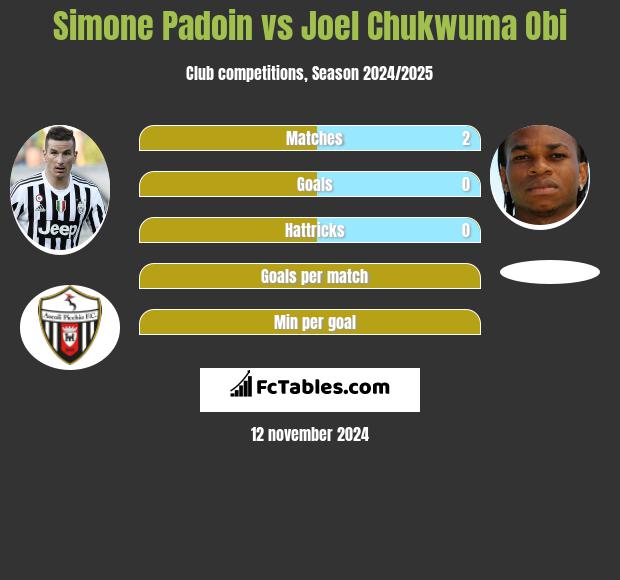 Simone Padoin vs Joel Chukwuma Obi h2h player stats