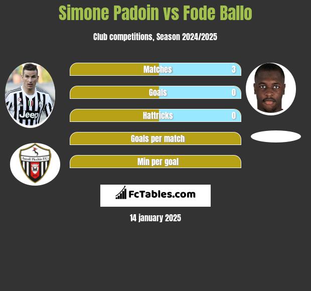 Simone Padoin vs Fode Ballo h2h player stats