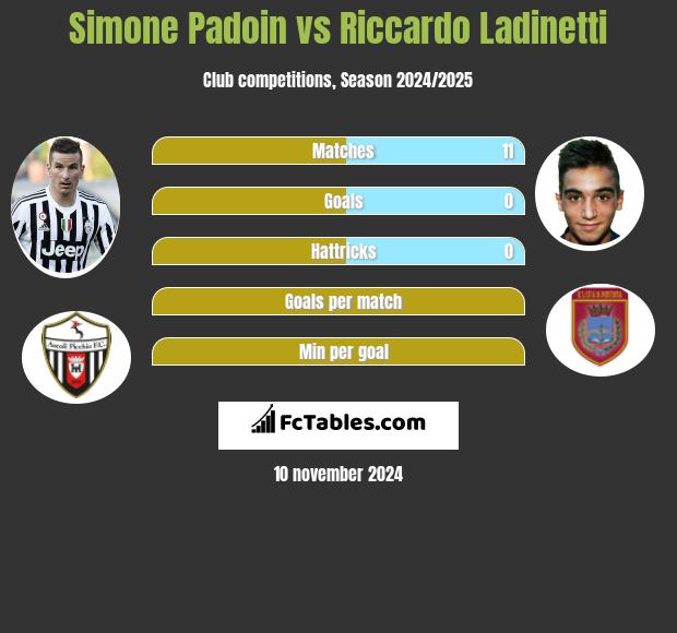 Simone Padoin vs Riccardo Ladinetti h2h player stats