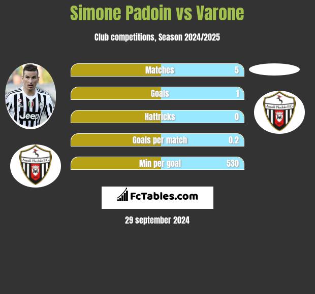 Simone Padoin vs Varone h2h player stats