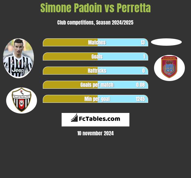 Simone Padoin vs Perretta h2h player stats