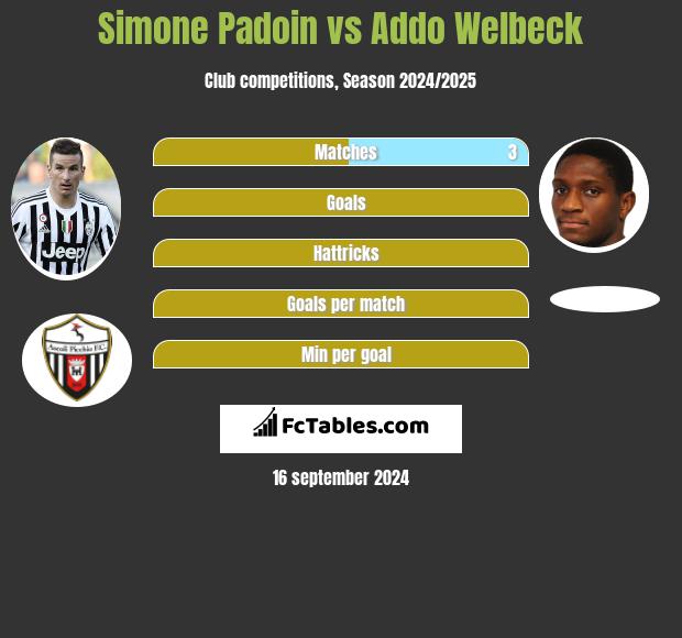 Simone Padoin vs Addo Welbeck h2h player stats