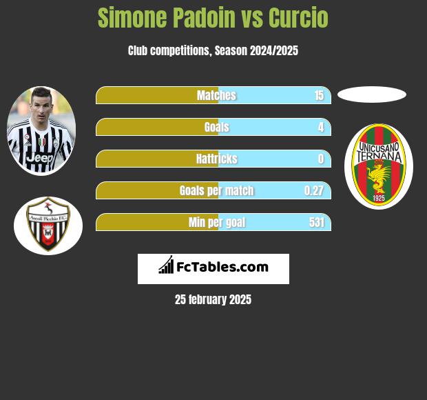 Simone Padoin vs Curcio h2h player stats