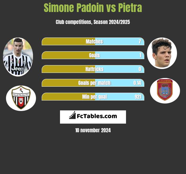 Simone Padoin vs Pietra h2h player stats